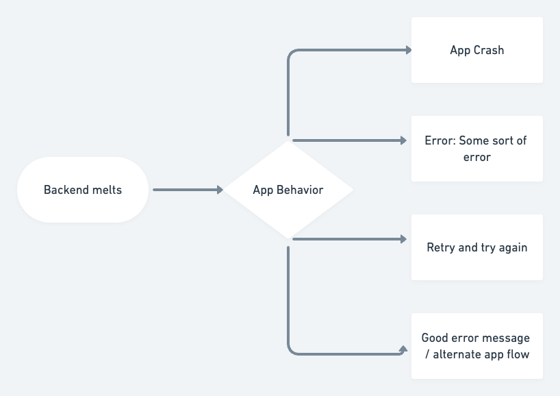 Handling backend/network failures for mobile applications